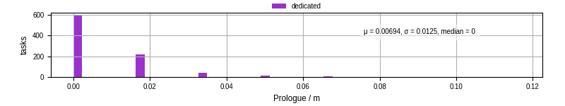 Time to run the prologue command