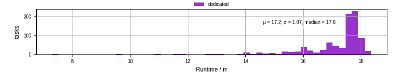 Time from wrapper start to processing end