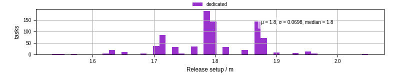 Time to set up release and initialize cms environment