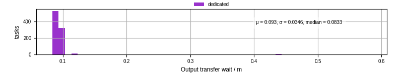 Time between stageout completion and WQ task.receive_output_start