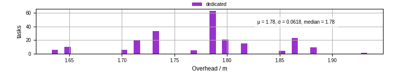 Time from wrapper start to begin processing the first event