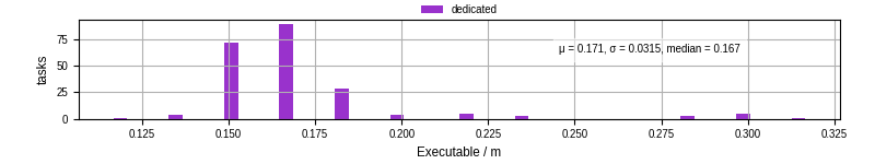 Time the executable took to run