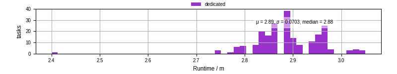 Time from wrapper start to processing end