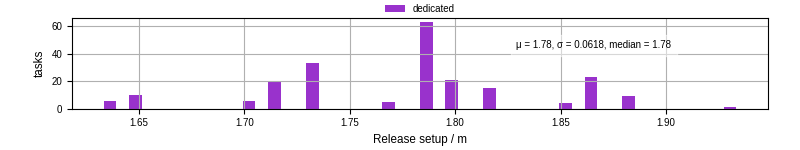 Time to set up release and initialize cms environment