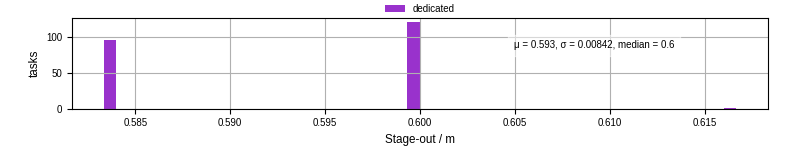 Time to stage out all output files