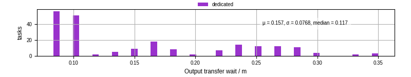 Time between stageout completion and WQ task.receive_output_start