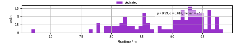 Time from wrapper start to processing end