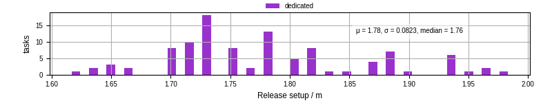 Time to set up release and initialize cms environment