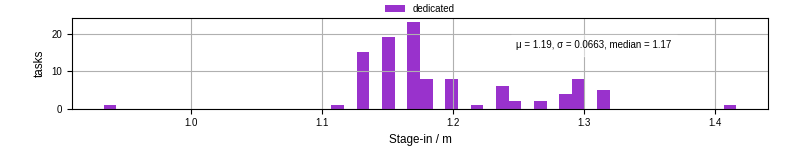Time to stage in all additional input files
