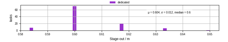 Time to stage out all output files
