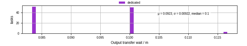 Time between stageout completion and WQ task.receive_output_start