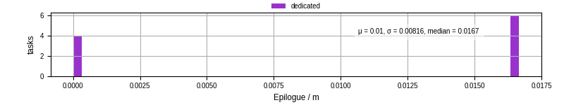 Time to run the epilogue command