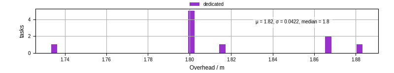 Time from wrapper start to begin processing the first event