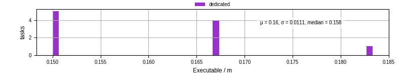 Time the executable took to run