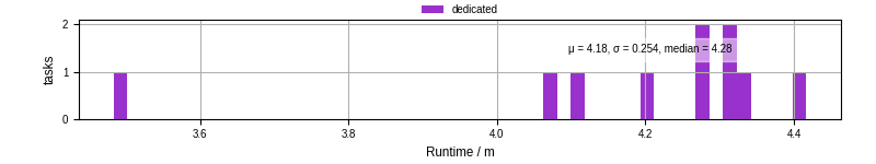 Time from wrapper start to processing end