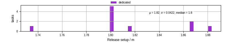 Time to set up release and initialize cms environment