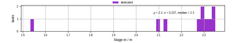 Time to stage in all additional input files