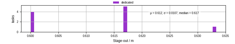 Time to stage out all output files