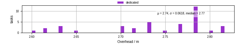 Time from wrapper start to begin processing the first event