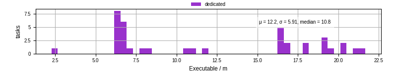 Time the executable took to run