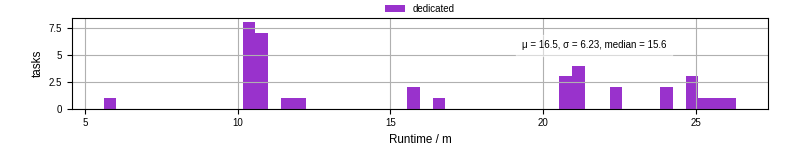 Time from wrapper start to processing end