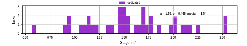 Time to stage in all additional input files