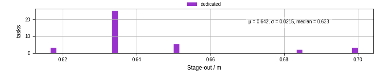 Time to stage out all output files