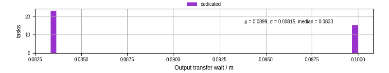 Time between stageout completion and WQ task.receive_output_start