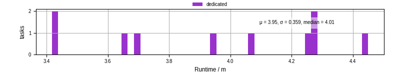 Time from wrapper start to processing end