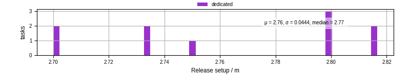 Time to set up release and initialize cms environment