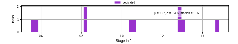 Time to stage in all additional input files