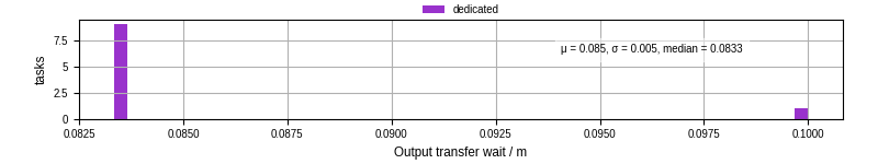 Time between stageout completion and WQ task.receive_output_start