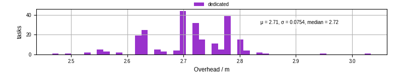 Time from wrapper start to begin processing the first event