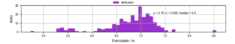 Time the executable took to run