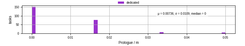 Time to run the prologue command