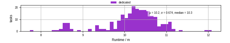 Time from wrapper start to processing end