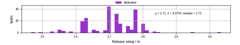 Time to set up release and initialize cms environment
