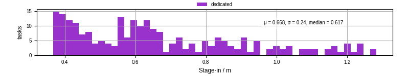 Time to stage in all additional input files