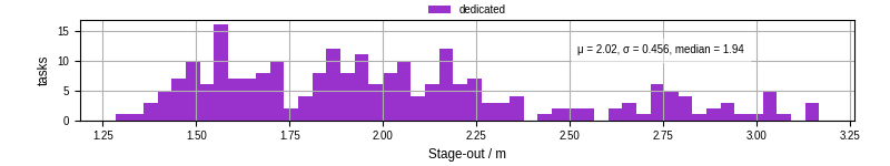 Time to stage out all output files