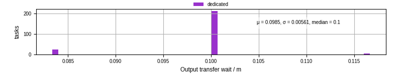 Time between stageout completion and WQ task.receive_output_start