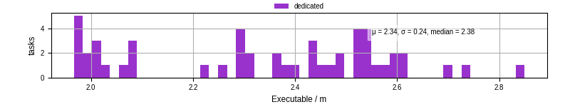 Time the executable took to run