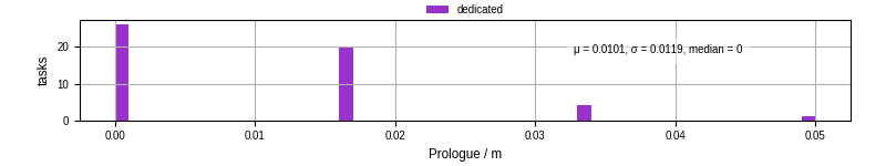 Time to run the prologue command