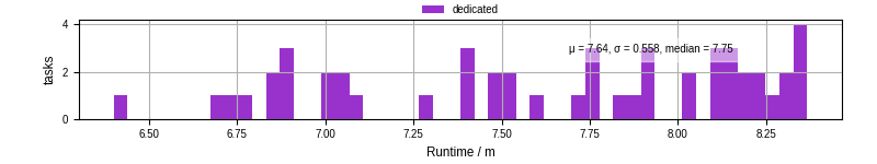 Time from wrapper start to processing end