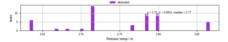 Time to set up release and initialize cms environment