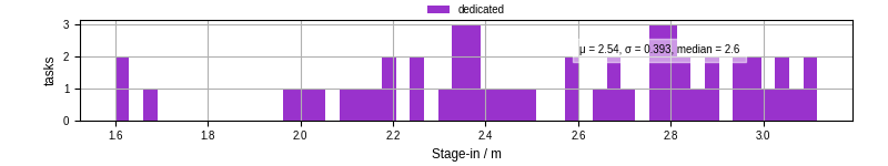 Time to stage in all additional input files