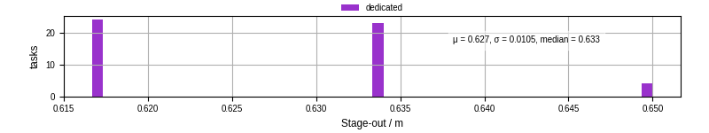 Time to stage out all output files