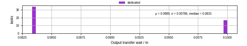 Time between stageout completion and WQ task.receive_output_start