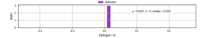 Time to run the epilogue command