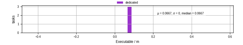 Time the executable took to run
