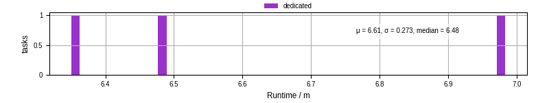 Time from wrapper start to processing end